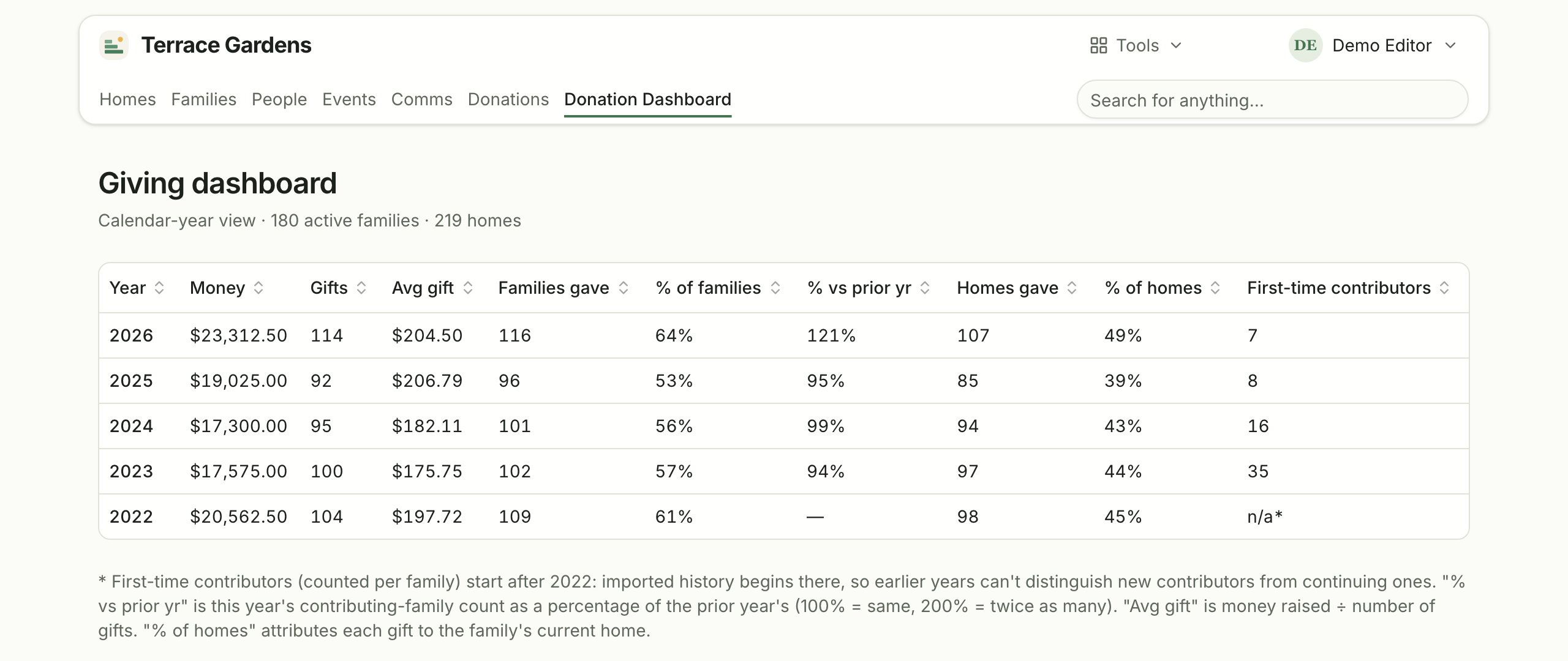 The giving dashboard in Terrace Tools: money, gifts, average gift, and families and homes giving, by year.