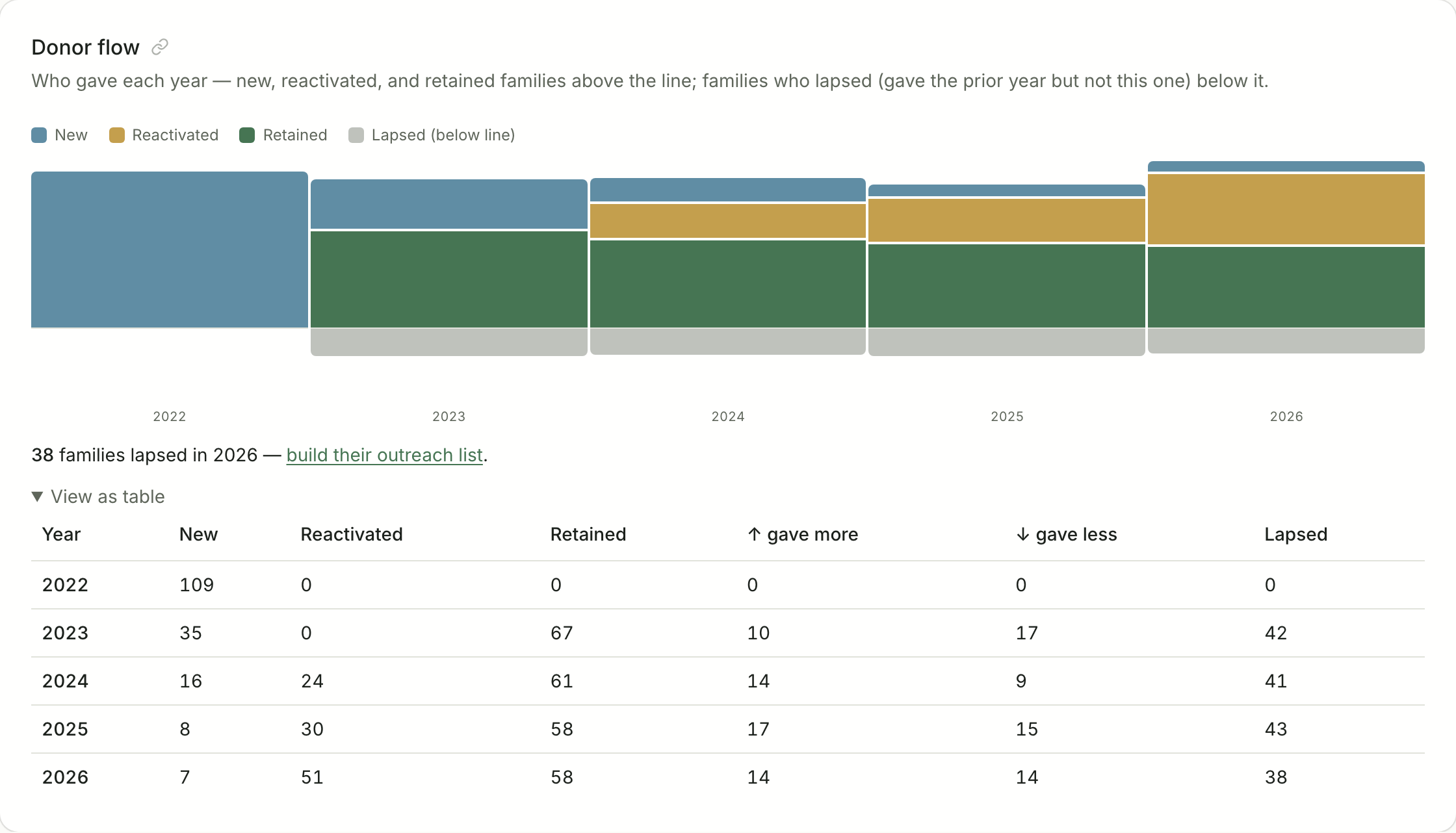 The Donor flow chart in Terrace Tools: each year's new, reactivated, and retained donor families above the line and lapsed families below it, with the same numbers as a table.